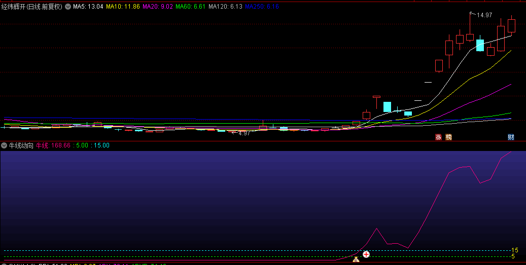 优【牛线动向】副图/选股指标，依托日K线图谱，洞悉股价趋势力度，助力捕捉潜力牛股！