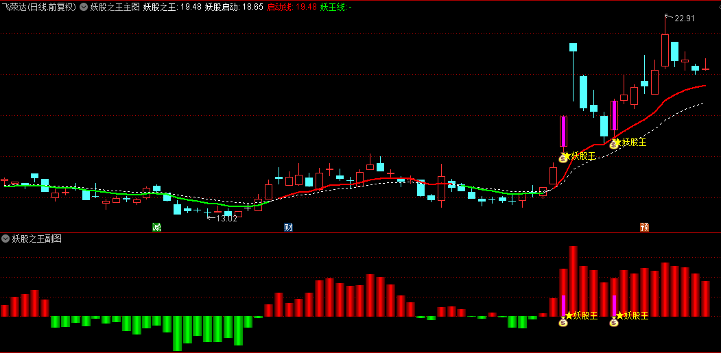 【妖股之王】主图/副图/选股指标，迅速识别出具有连板潜力的妖股，小资金快速增长的秘诀！