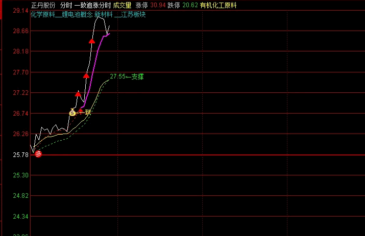 【一致追涨】分时主图指标，分时主图上的追涨风向标，一致信号出现便是考虑入手的最佳时机！