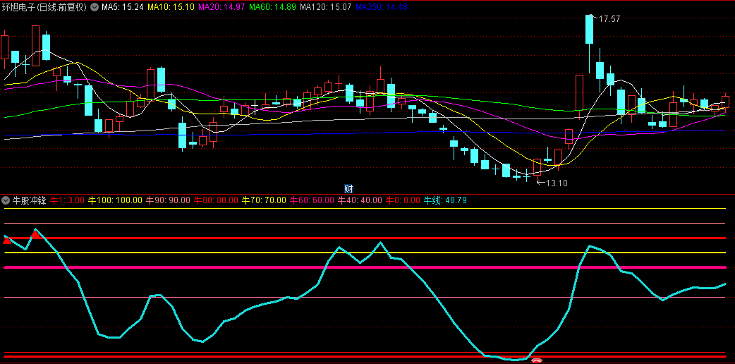 【牛股冲锋】副图指标，简洁而高效，不依赖未来预测
