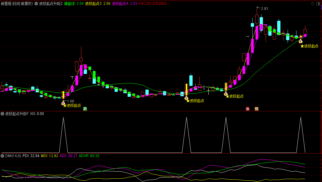 【波段起点升级版】主图/副图/选股指标，一体式波段指标再进化，全新升级源码无加密分享！