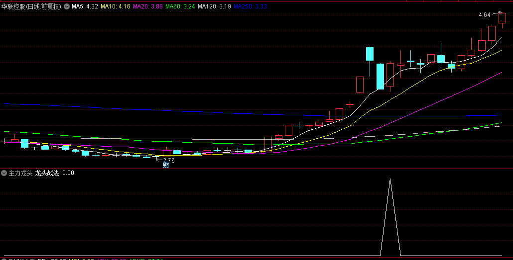 全新升级【主力龙头】副图/选股指标，所蕴含的龙头韵味，别有一番风味！
