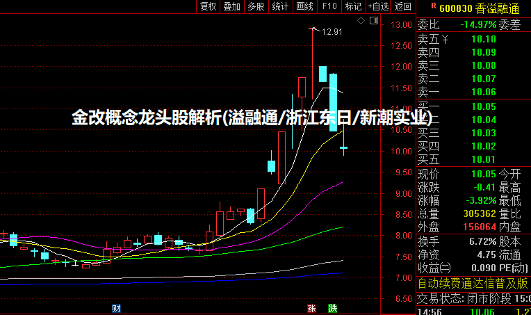 金改概念龙头股解析(溢融通/浙江东日/新潮实业)