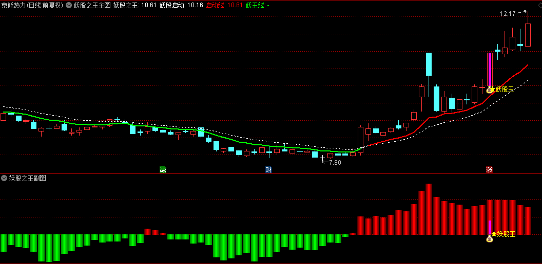 【妖股之王】主图/副图/选股指标，迅速识别出具有连板潜力的妖股，小资金快速增长的秘诀！