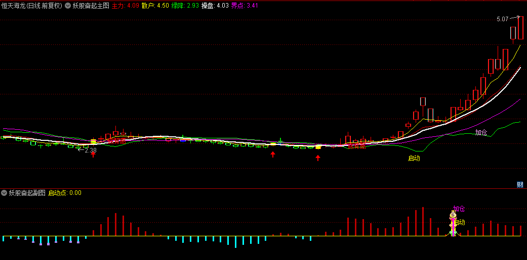 【妖股奋起】主图/副图/选股指标，发掘低位连板妖股的潜能利器，捕捉小市值连板妖股尤为出色