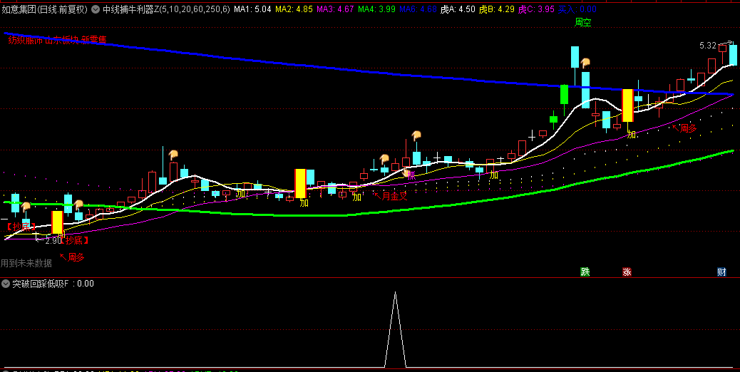 原创【中线捕牛利器】套装指标，包括主图+副图+回踩低吸选股，辅助判断中线主升浪！