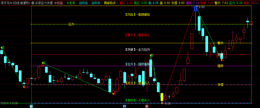 【买卖压力支撑】主图指标，标注每个位置的细节支撑位和压力位，判断上升+下降+横盘趋势