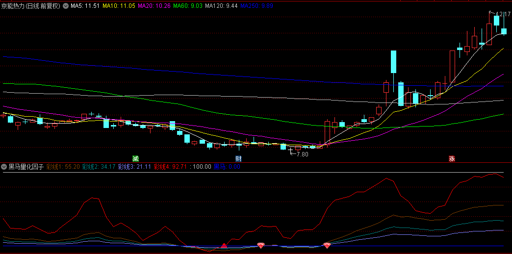 通达信【黑马量化因子】副图指标，探秘牛股踪迹，捉崭露头角的潜力黑马！