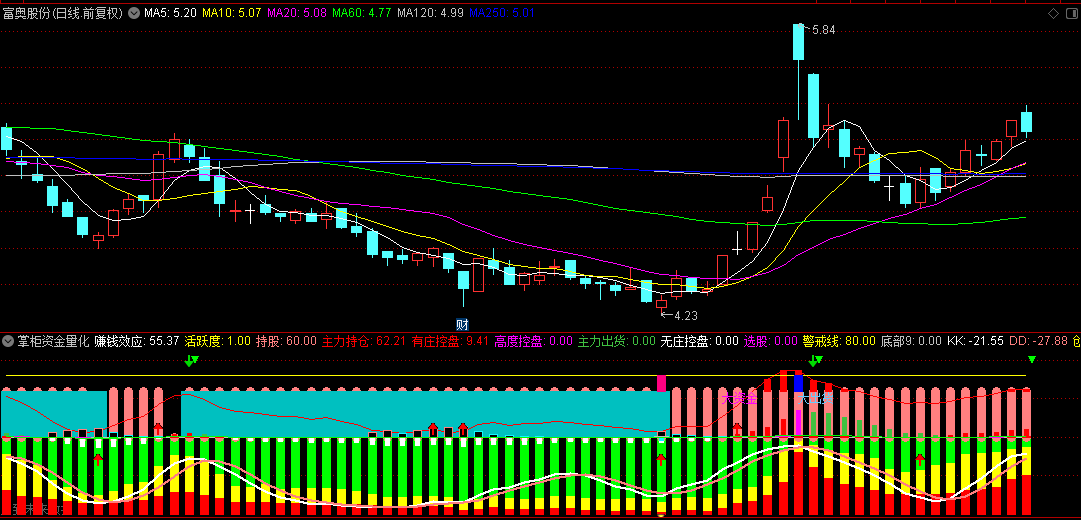 【掌柜资金量化】副图指标，组合了多个精华指标，共振发现资金爆发的点位！