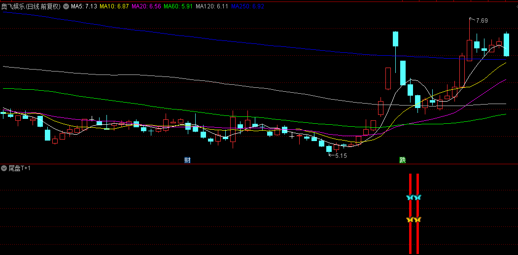 【尾盘T+1】副图与选股指标，抓回弹拉升机会真实有效，操作指南详解，杜绝未来函数干扰！