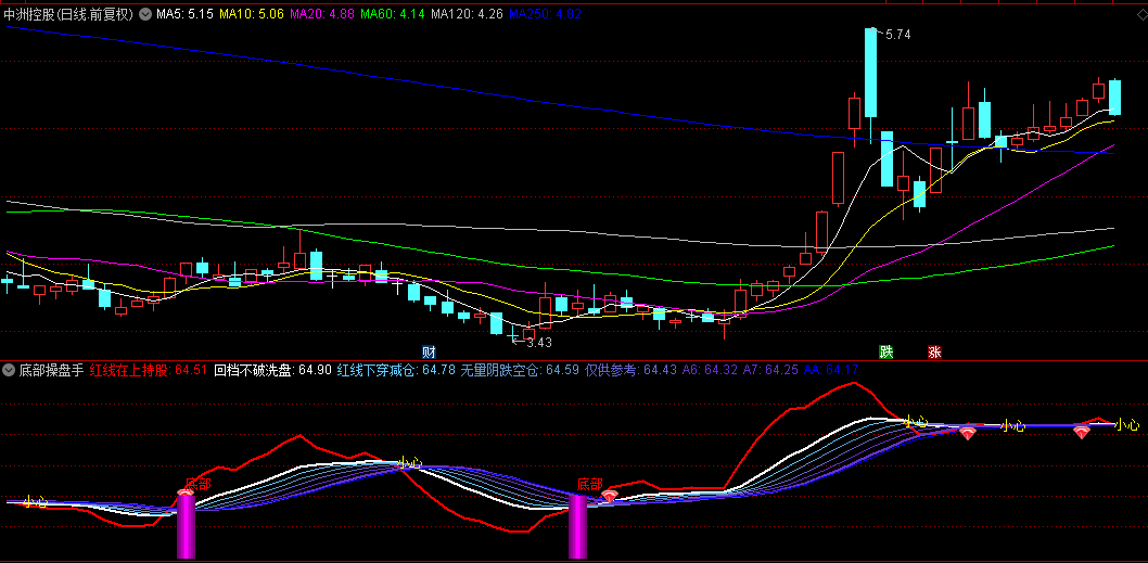 【底部操盘手】副图/选股指标，底部即将到来的明确信号，抓小仓位入场的良机！