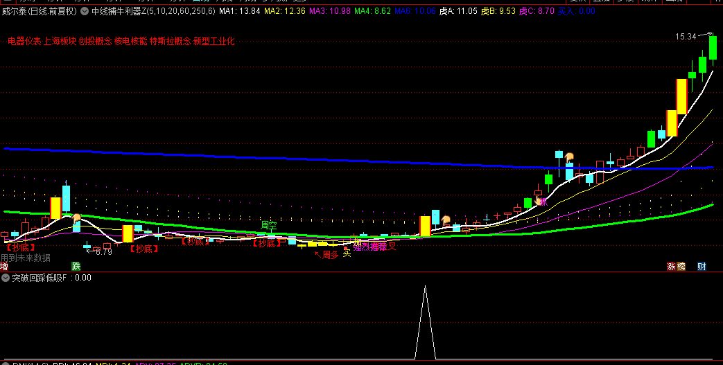 原创【中线捕牛利器】套装指标，包括主图+副图+回踩低吸选股，辅助判断中线主升浪！