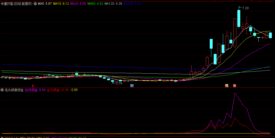 【龙头战狼资金】副图/选股指标， 捕捉市场领头羊的得力助手，专为识别市场强势股而设计！