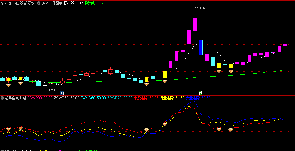通达信全景趋势图套装指标，揭示个股、行业及大盘三个维度的市场动态！寻买入的良机！