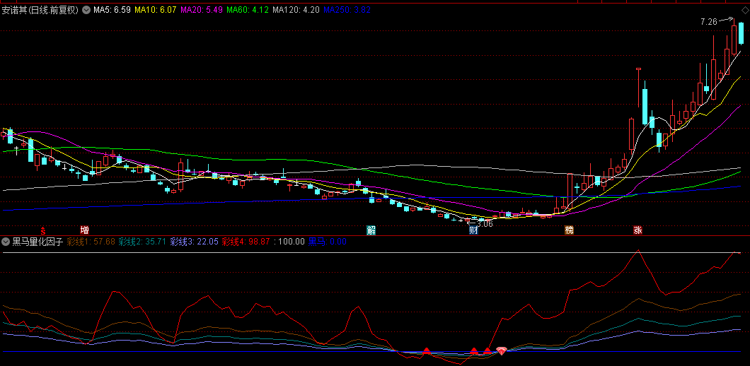 通达信【黑马量化因子】副图指标，探秘牛股踪迹，捉崭露头角的潜力黑马！