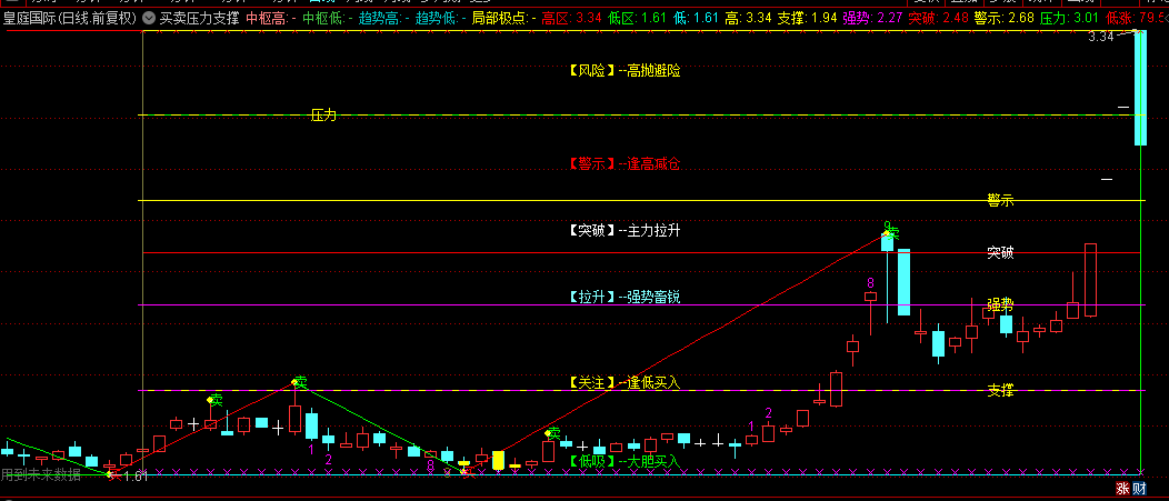 【买卖压力支撑】主图指标，标注每个位置的细节支撑位和压力位，判断上升+下降+横盘趋势