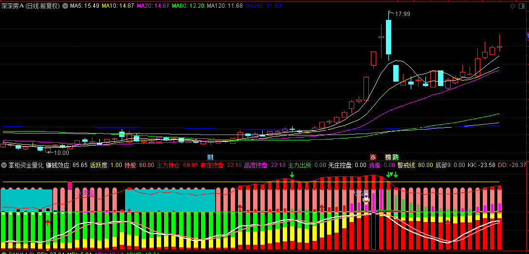 【掌柜资金量化】副图指标，组合了多个精华指标，共振发现资金爆发的点位！