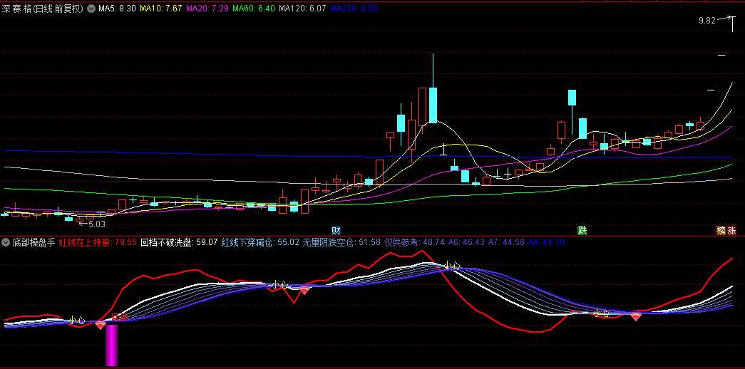 【底部操盘手】副图/选股指标，底部即将到来的明确信号，抓小仓位入场的良机！