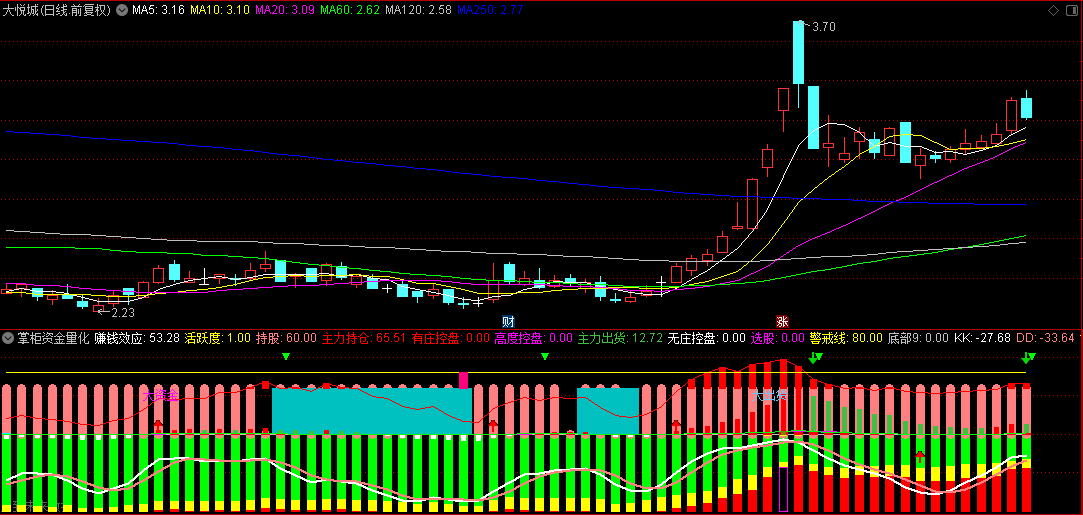 【掌柜资金量化】副图指标，组合了多个精华指标，共振发现资金爆发的点位！