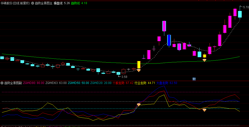 通达信全景趋势图套装指标，揭示个股、行业及大盘三个维度的市场动态！寻买入的良机！