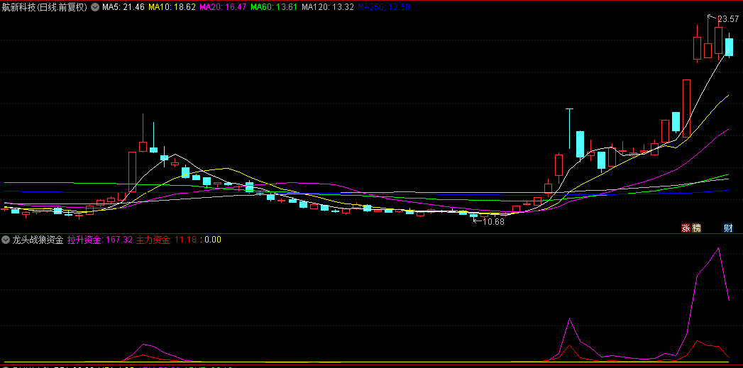 【龙头战狼资金】副图/选股指标， 捕捉市场领头羊的得力助手，专为识别市场强势股而设计！