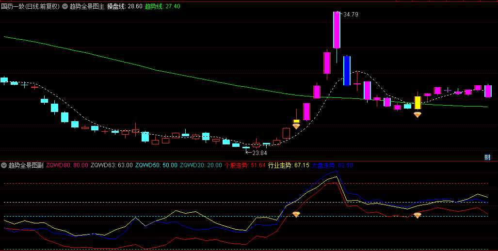 通达信全景趋势图套装指标，揭示个股、行业及大盘三个维度的市场动态！寻买入的良机！