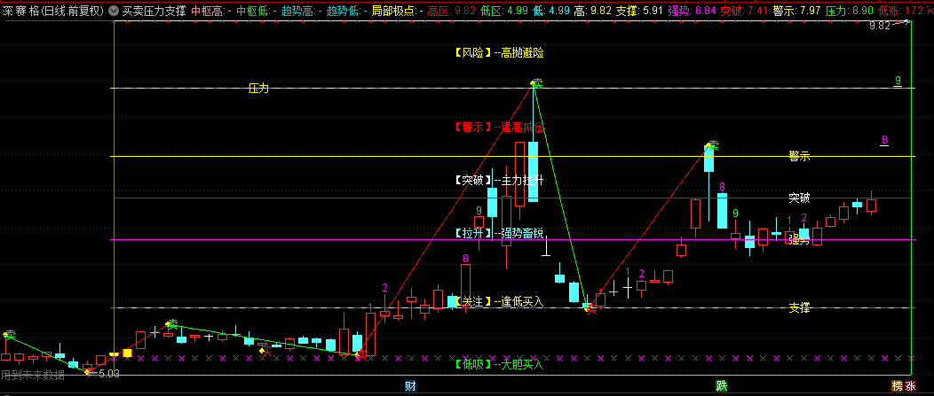 【买卖压力支撑】主图指标，标注每个位置的细节支撑位和压力位，判断上升+下降+横盘趋势