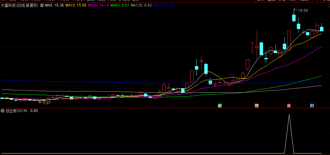 回馈粉丝厚爱送上【创业板20CM】副图/选股指标，半路预警，付费购买而来，胜率评测73.47%！