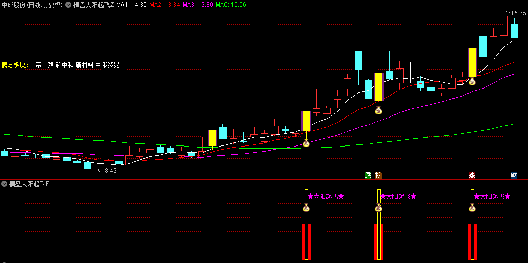 通达信【横盘大阳起飞】主图/副图/选股指标，以涨停板作为启动信号，引领一波潜在上涨行情！
