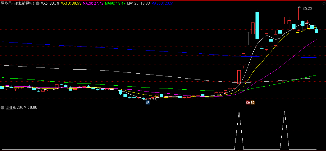 回馈粉丝厚爱送上【创业板20CM】副图/选股指标，半路预警，付费购买而来，胜率评测73.47%！