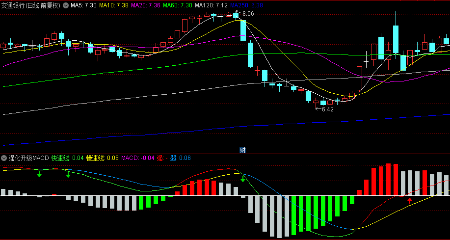 【强化升级MACD】副图/选股指标，重塑MACD视界，选股新策略，一图掌握操作要领！