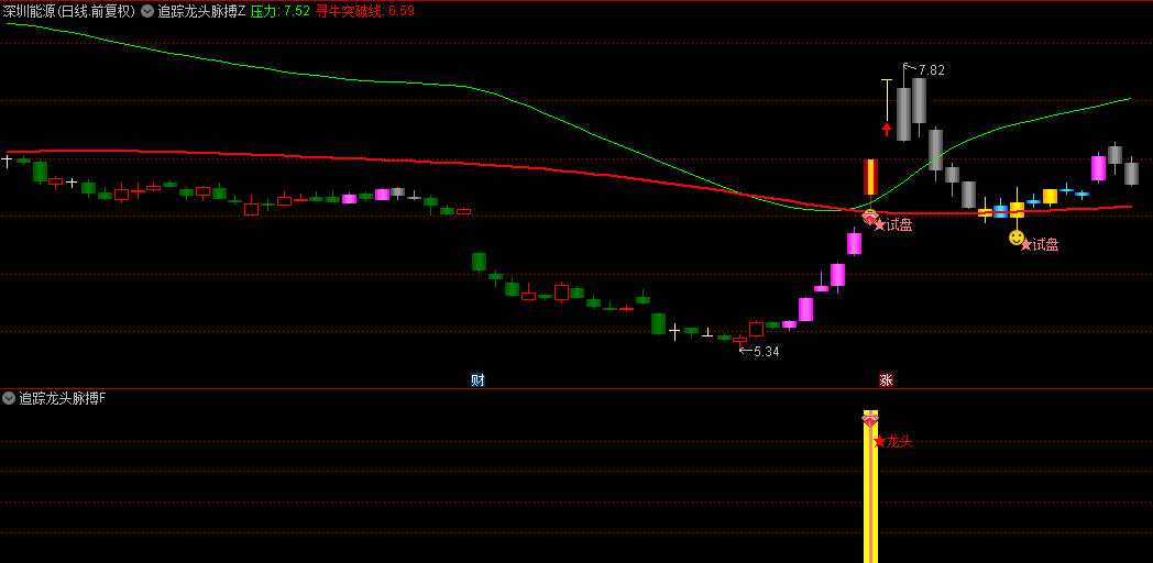 【追踪龙头脉搏】主图/副图双指标，洞悉资金流动，助您把握领涨先机