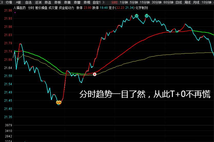 通达信【绝密乾坤买入】主图指标，专为分时T+0交易打造的操盘工具，融合了量价分析挖掘主升浪！