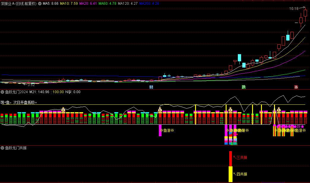 通达信【鱼跃龙门2024】套装指标，多信号共振，厘定一波强势的主升浪行情！