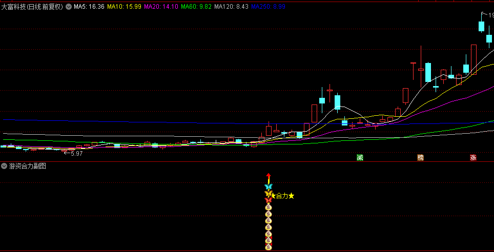 通达信【游资合力】副图/选股指标，三大核心要素，构建出一个强大而精准的预警体系