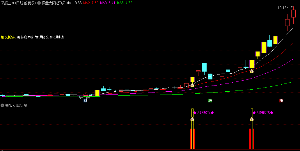 通达信【横盘大阳起飞】主图/副图/选股指标，以涨停板作为启动信号，引领一波潜在上涨行情！