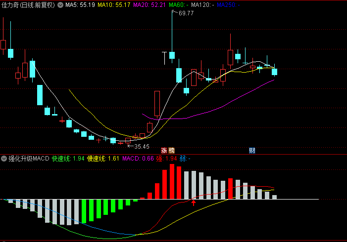 【强化升级MACD】副图/选股指标，重塑MACD视界，选股新策略，一图掌握操作要领！