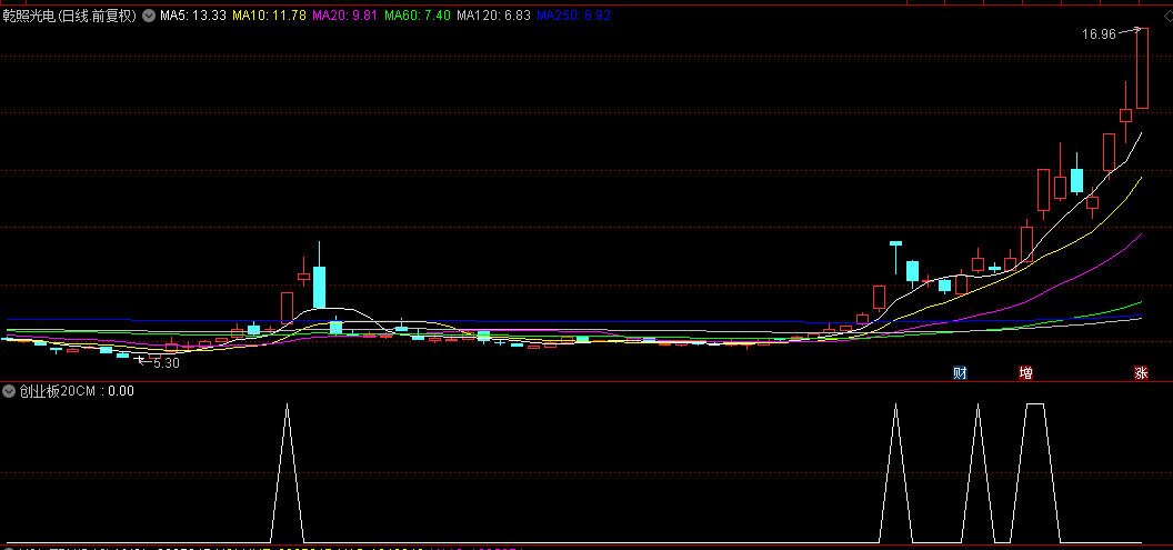 回馈粉丝厚爱送上【创业板20CM】副图/选股指标，半路预警，付费购买而来，胜率评测73.47%！