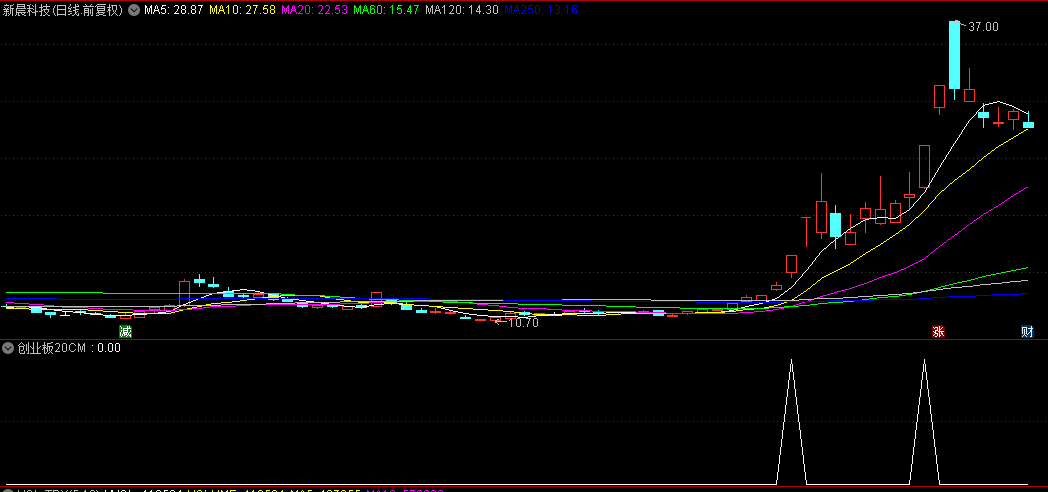 回馈粉丝厚爱送上【创业板20CM】副图/选股指标，半路预警，付费购买而来，胜率评测73.47%！