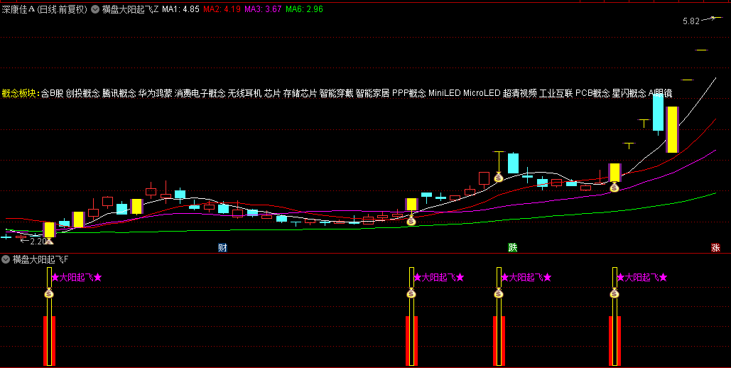 通达信【横盘大阳起飞】主图/副图/选股指标，以涨停板作为启动信号，引领一波潜在上涨行情！