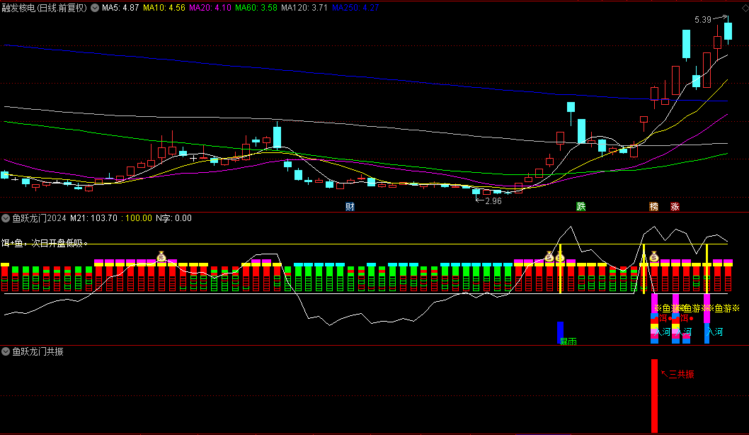 通达信【鱼跃龙门2024】套装指标，多信号共振，厘定一波强势的主升浪行情！