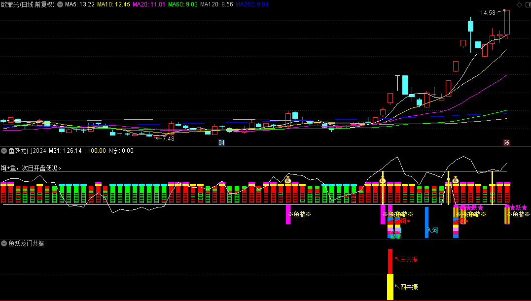 通达信【鱼跃龙门2024】套装指标，多信号共振，厘定一波强势的主升浪行情！