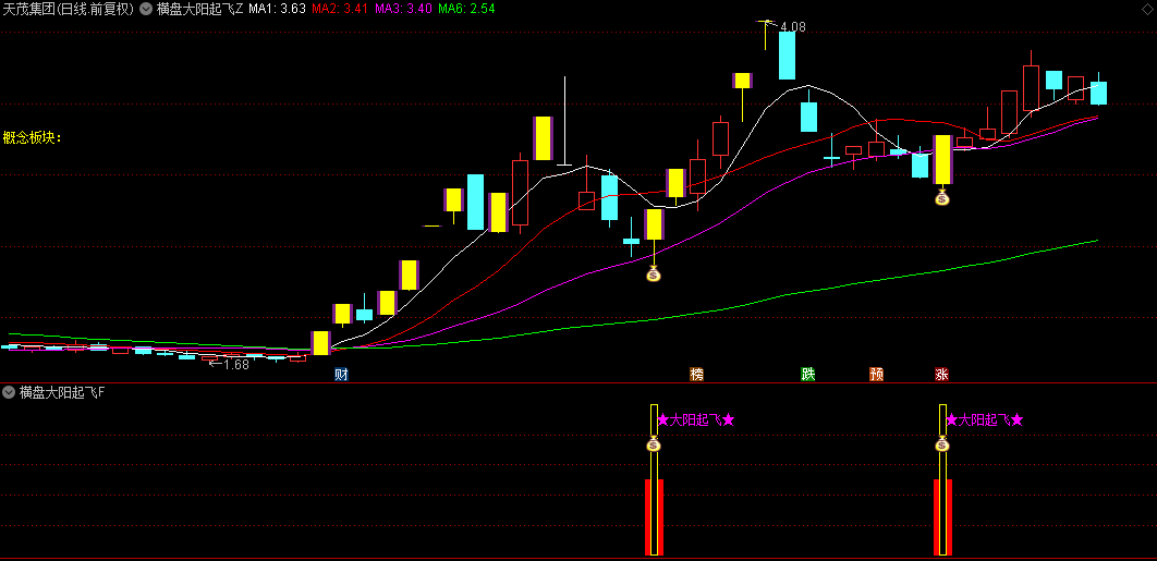 通达信【横盘大阳起飞】主图/副图/选股指标，以涨停板作为启动信号，引领一波潜在上涨行情！