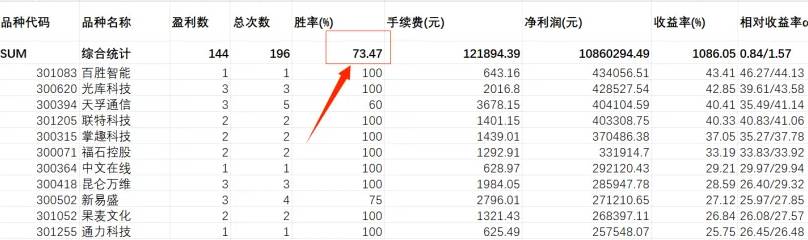 回馈粉丝厚爱送上【创业板20CM】副图/选股指标，半路预警，付费购买而来，胜率评测73.47%！