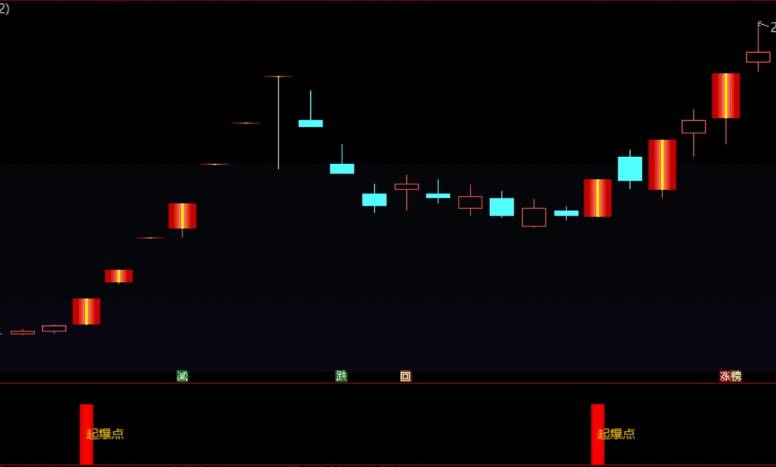 【妖王起爆点】副图/选股指标，在涨停之前敏锐捕捉市场动态，抓华立股份、川润股份、海能达等潜力牛股！