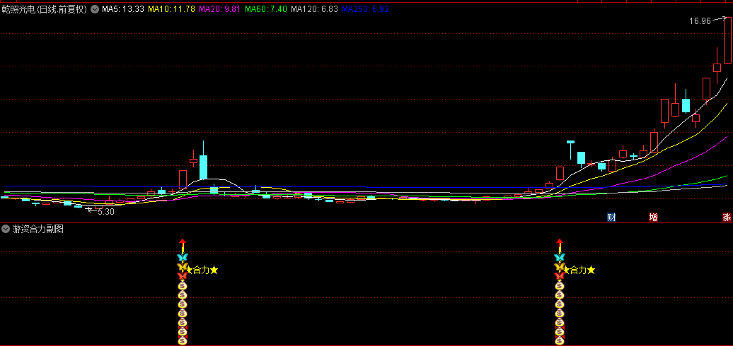通达信【游资合力】副图/选股指标，三大核心要素，构建出一个强大而精准的预警体系