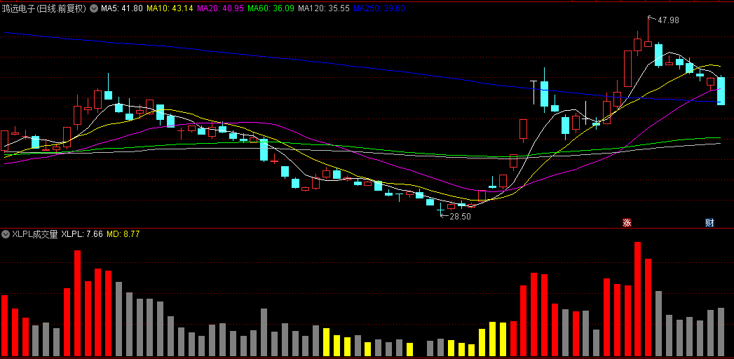 【XLPL成交量】副图指标，XLPL吸拉派落修改而成的成交量，虽不能让你爆富但不会亏得太惨！