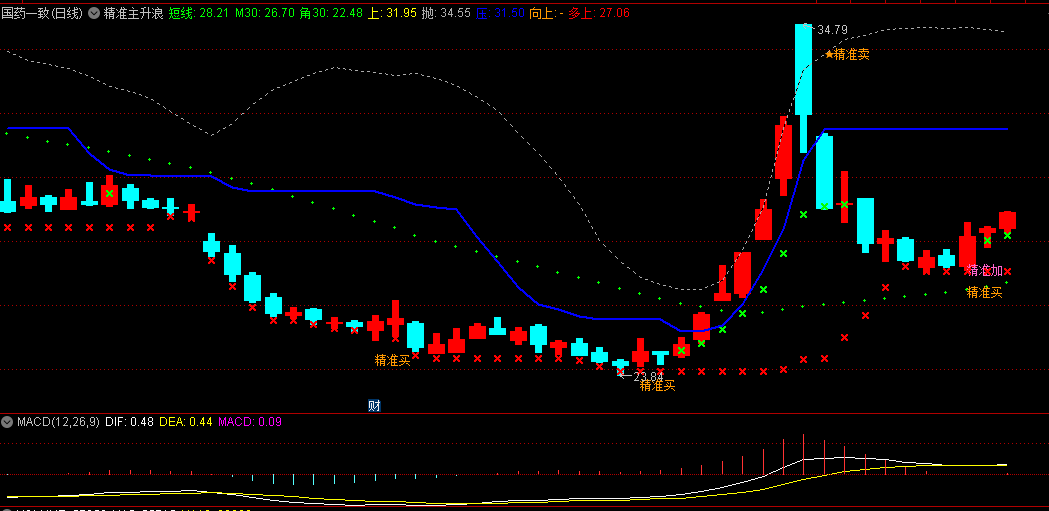 同花顺精准主升浪主图指标 BOLL主升浪 有庄控盘 高度控盘 源码 效果图