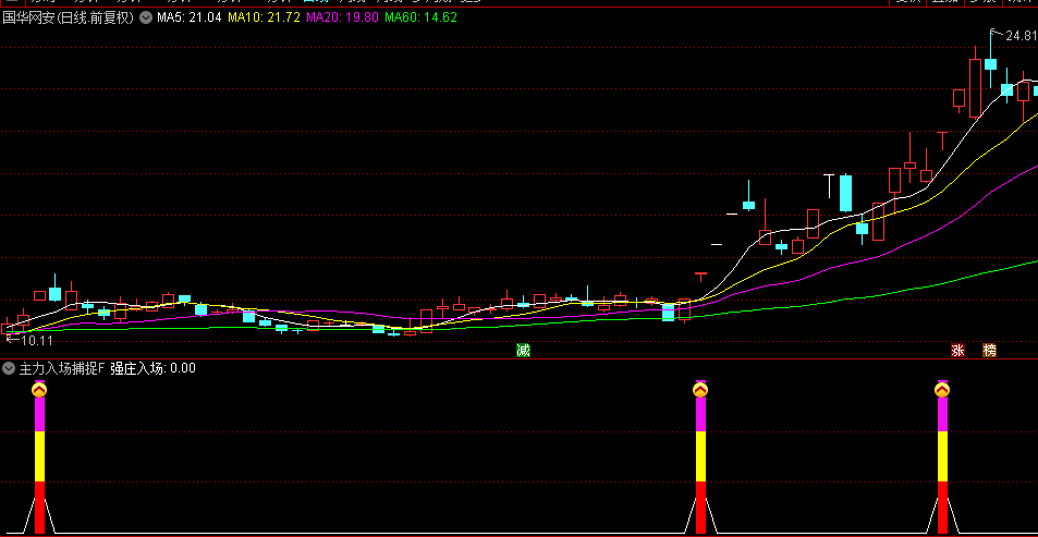 通达信【主力入场捕捉】副图/选股指标，揭秘主力资金悄然进场的奥秘时刻！