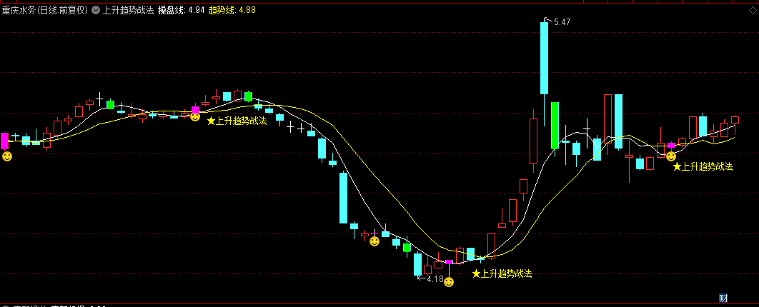 【上升趋势战法】主图指标，最新上升趋势战法交易模型，捕捉处于上升趋势中的机会！